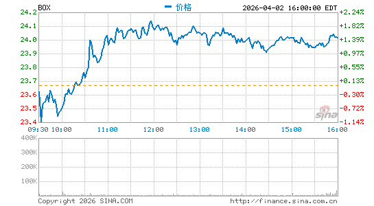 Box, Inc.分时K线