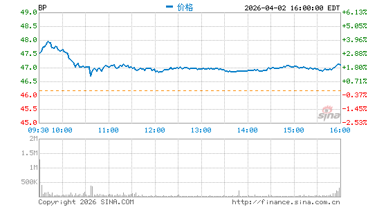 英国石油公司分时K线