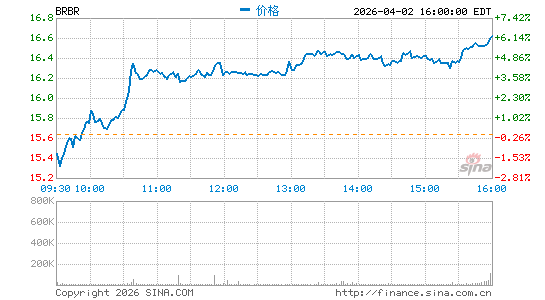 BellRing Brands, Inc.分时K线
