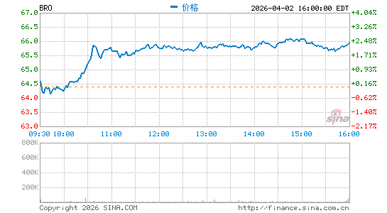 布朗保险经纪分时K线