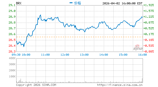 Brixmor Property Group, Inc.分时K线