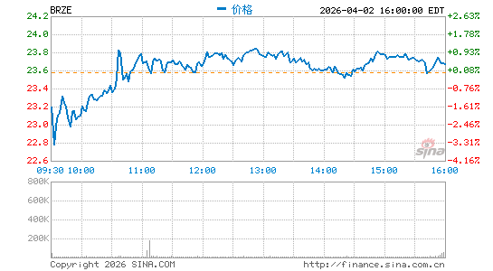 Braze, Inc.分时K线