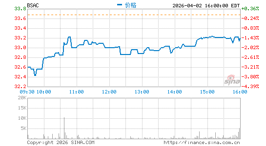 桑坦德银行智利分时K线