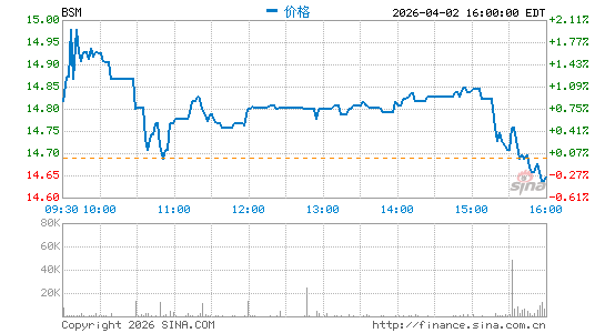Black Stone Minerals LP分时K线