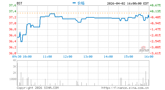 Blackrock Science & Technology Trust分时K线