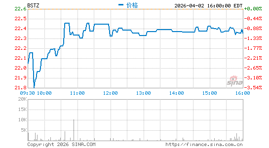 Blackrock Science & Technology Term Trust分时K线
