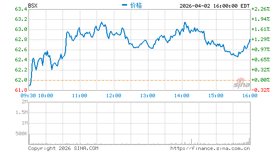 波士顿科学分时K线