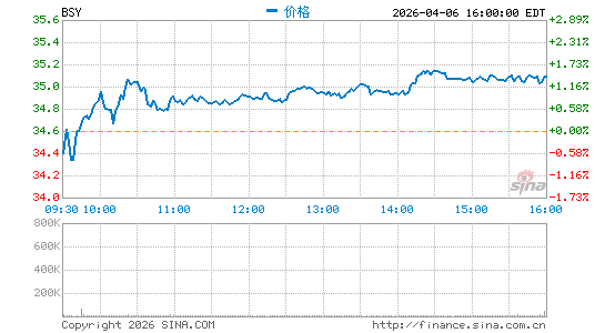 Bentley Systems, Inc.分时K线
