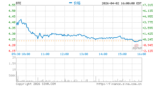 Baytex能源信托分时K线