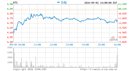 B2Gold Corp.分时K线