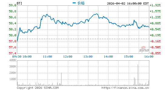 英美烟草公司分时K线