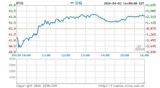 BrightSpring Health Services, Inc.分时K线