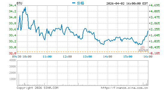 皮博迪能源分时K线