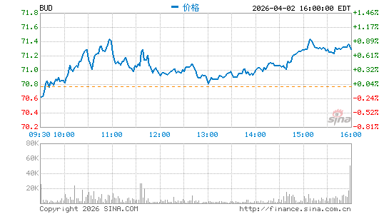 百威英博公司分时K线
