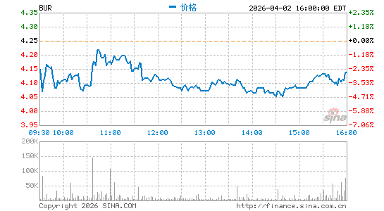 Burford Capital Ltd.分时K线