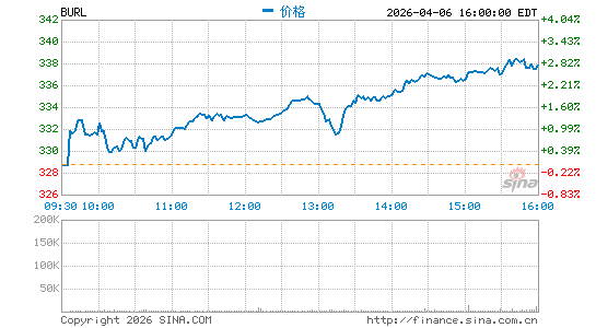 Burlington Stores, Inc.分时K线