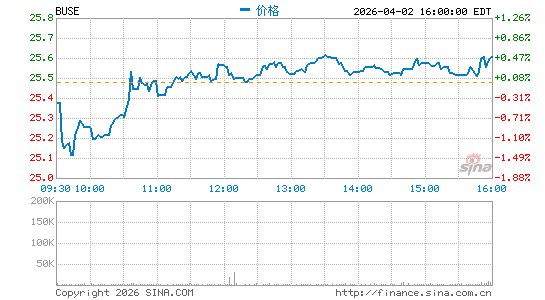 First Busey Corp.分时K线