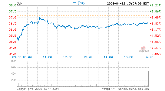 布埃纳文图拉开采分时K线