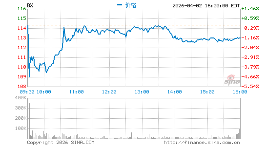 黑石集团分时K线