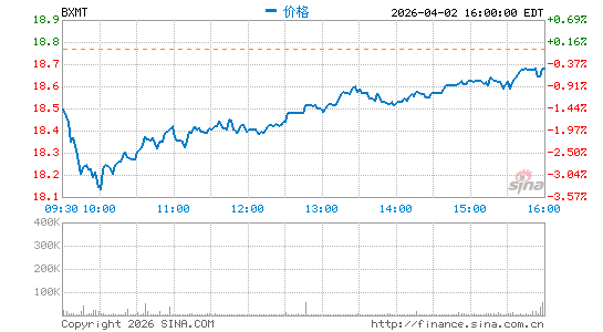 Blackstone Mortgage Trust, Inc.分时K线