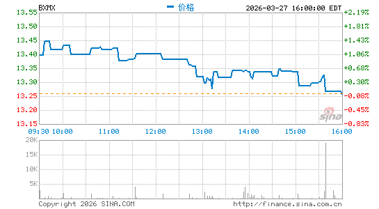 Nuveen S&P 500 Buy-Write Income Fund分时K线