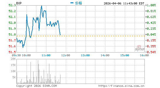 波士顿物产公司分时K线