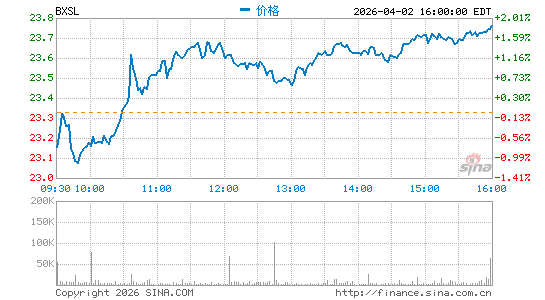 Blackstone Secured Lending Fund分时K线
