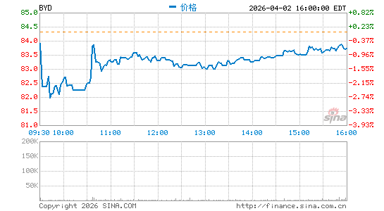 博伊德赌场分时K线