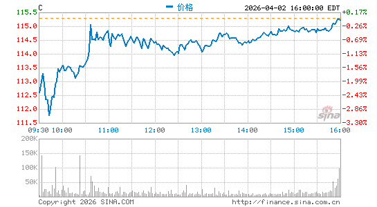 花旗集团分时K线