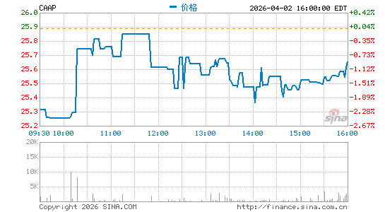 Corporacion America Airports SA分时K线