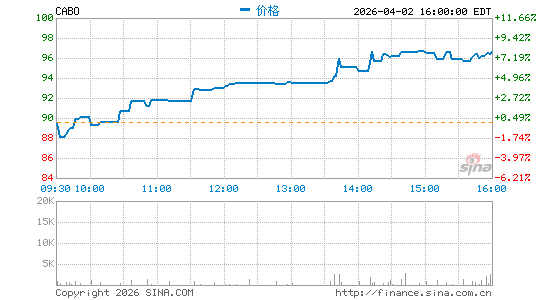 Cable One, Inc.分时K线