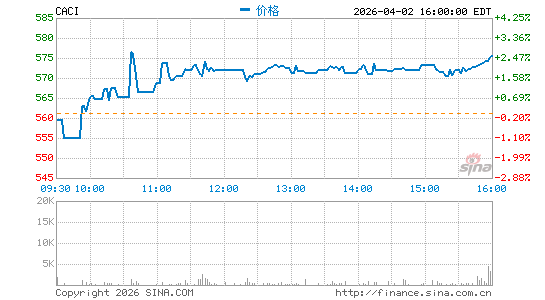 CACI国际分时K线