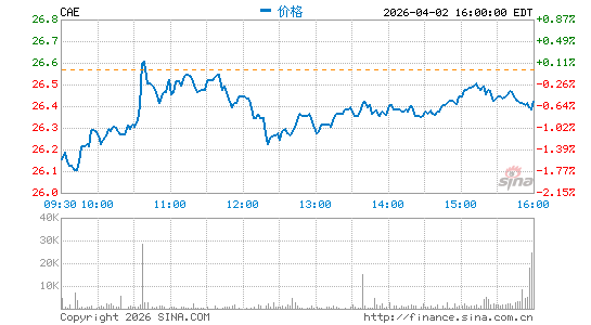 CAE, Inc.分时K线