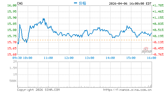 康尼格拉分时K线