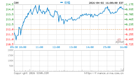 卡地纳健康分时K线