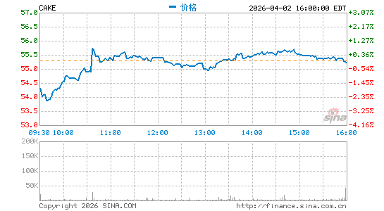 起司工坊分时K线