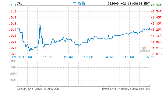 Caleres, Inc.分时K线