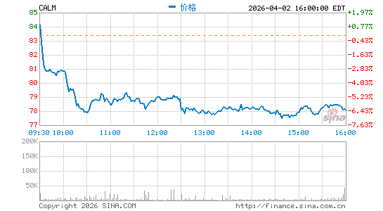 Cal-Maine Foods, Inc.分时K线