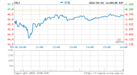 Calix, Inc.分时K线