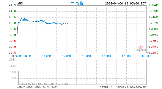 Maplebear, Inc.分时K线