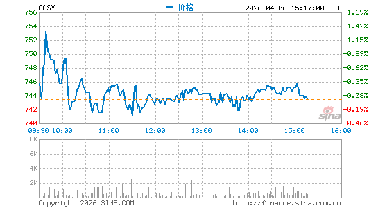 Casey's General Stores, Inc.分时K线