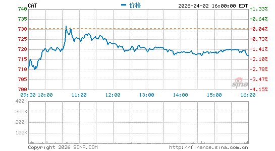 卡特彼勒公司分时K线