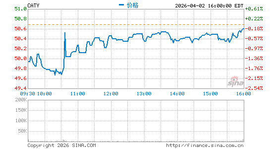 国泰万通金控分时K线