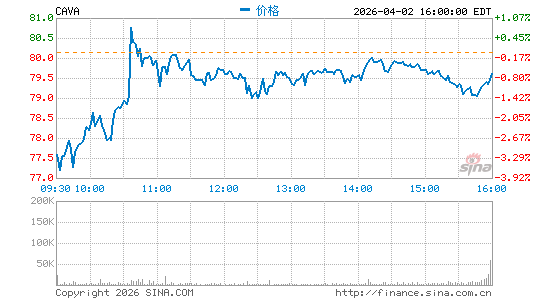 Cava Group, Inc.分时K线