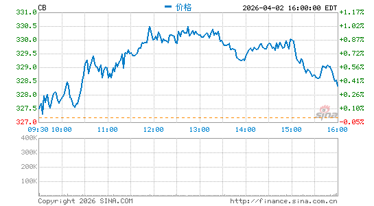 安达保险公司分时K线