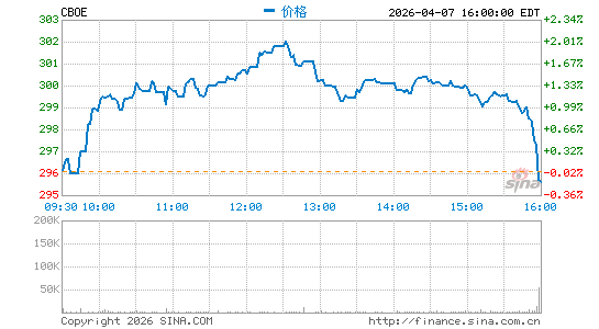 芝加哥期权交易所分时K线