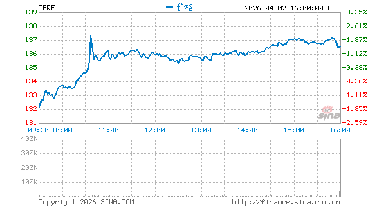 CBRE Group, Inc.分时K线