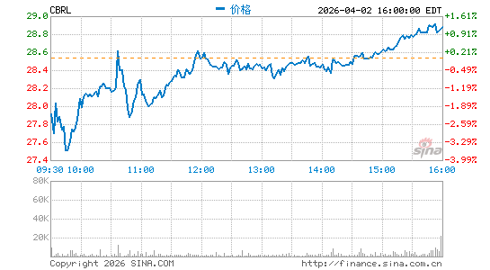 CB乡村店分时K线
