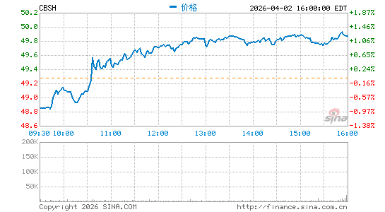 科默斯银行分时K线