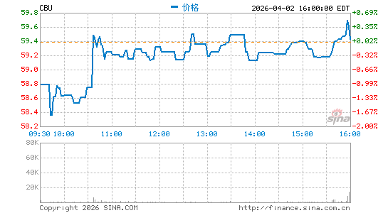 Community Bank System, Inc.分时K线